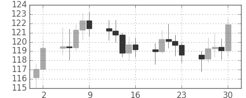 S&P500の日足チャート(1981年10月)