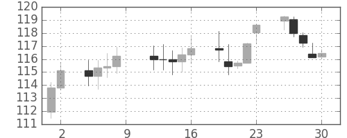 S&P500の日足チャート(1982年4月)