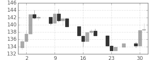 S&P500の日足チャート(1982年11月)