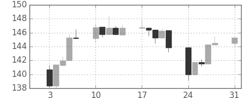 S&P500の日足チャート(1983年1月)