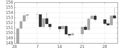 S&P500の日足チャート(1983年3月)