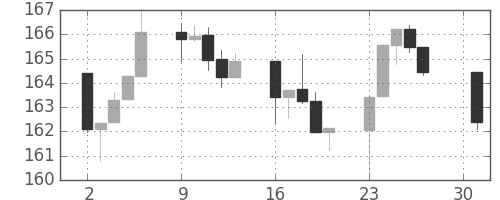 S&P500の日足チャート(1983年5月)