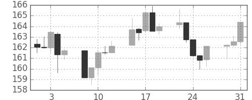 S&P500の日足チャート(1983年8月)
