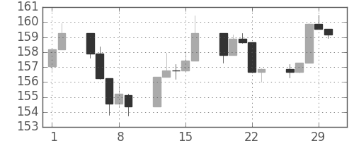 S&P500の日足チャート(1984年3月)