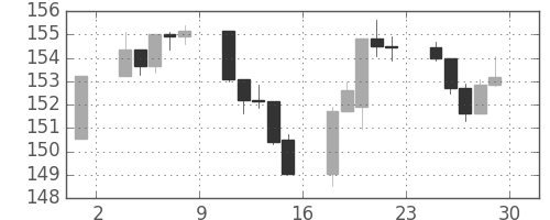 S&P500の日足チャート(1984年6月)