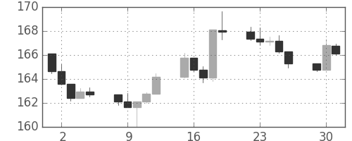 S&P500の日足チャート(1984年10月)