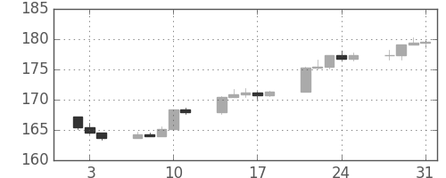 S&P500の日足チャート(1985年1月)