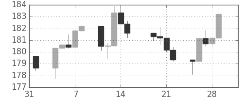 S&P500の日足チャート(1985年2月)