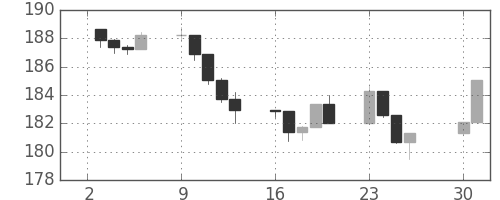 S&P500の日足チャート(1985年9月)