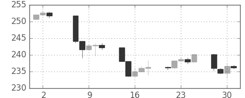 S&P500の日足チャート(1986年7月)