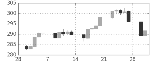 S&P500の日足チャート(1987年3月)