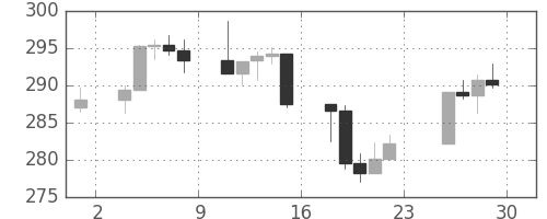 S&P500の日足チャート(1987年5月)