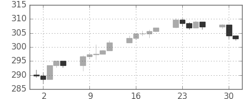S&P500の日足チャート(1987年6月)