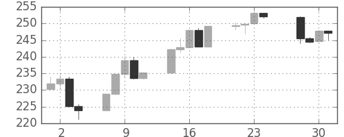 S&P500の日足チャート(1987年12月)