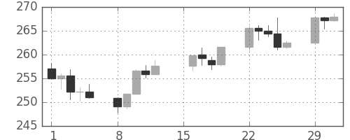 S&P500の日足チャート(1988年2月)