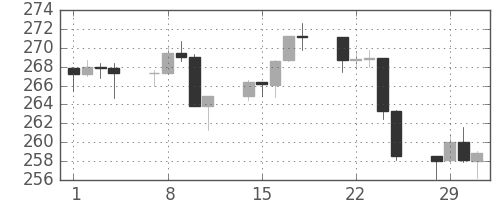 S&P500の日足チャート(1988年3月)