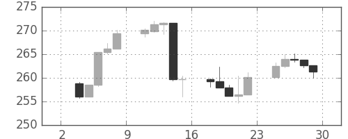 S&P500の日足チャート(1988年4月)