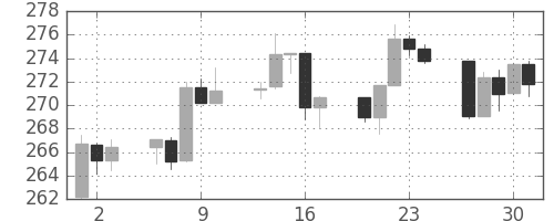S&P500の日足チャート(1988年6月)