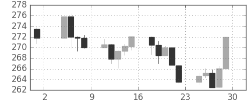 S&P500の日足チャート(1988年7月)