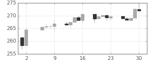 S&P500の日足チャート(1988年9月)