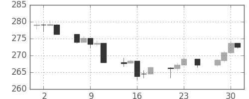 S&P500の日足チャート(1988年11月)