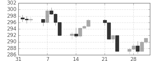 S&P500の日足チャート(1989年2月)