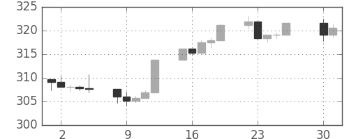 S&P500の日足チャート(1989年5月)