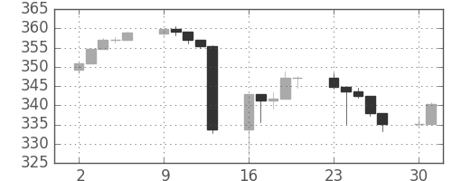 S&P500の日足チャート(1989年10月)