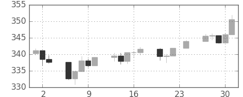 S&P500の日足チャート(1989年11月)
