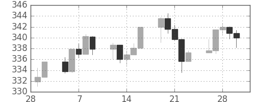 S&P500の日足チャート(1990年3月)