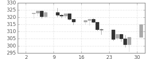 S&P500の日足チャート(1990年9月)
