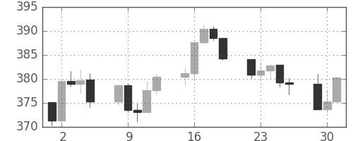 S&P500の日足チャート(1991年4月)