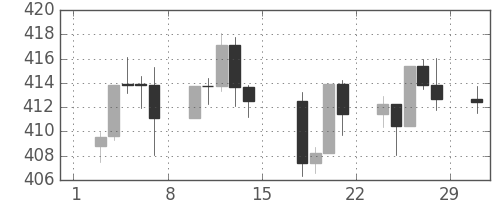 S&P500の日足チャート(1992年2月)