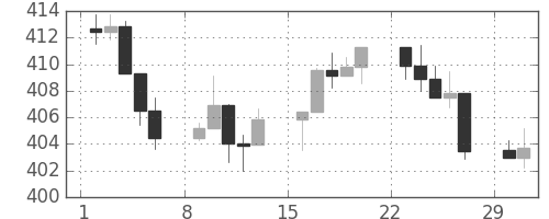 S&P500の日足チャート(1992年3月)