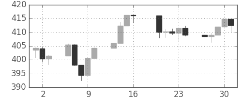 S&P500の日足チャート(1992年4月)