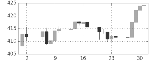 S&P500の日足チャート(1992年7月)