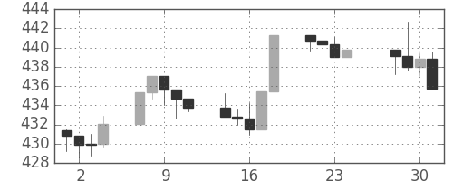 S&P500の日足チャート(1992年12月)