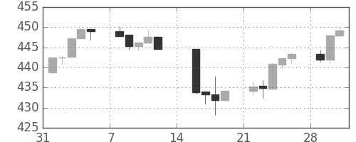S&P500の日足チャート(1993年2月)