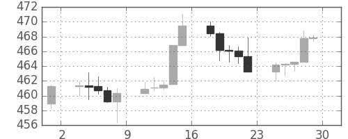 S&P500の日足チャート(1993年10月)