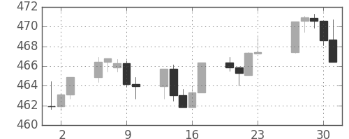 S&P500の日足チャート(1993年12月)