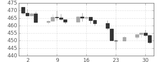 S&P500の日足チャート(1994年11月)