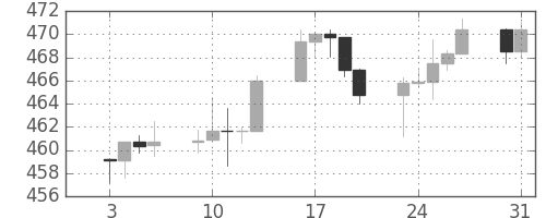 S&P500の日足チャート(1995年1月)