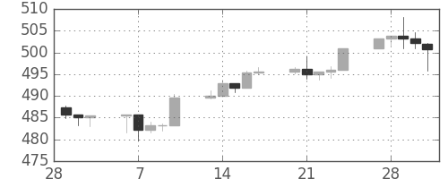 S&P500の日足チャート(1995年3月)
