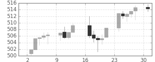 S&P500の日足チャート(1995年4月)