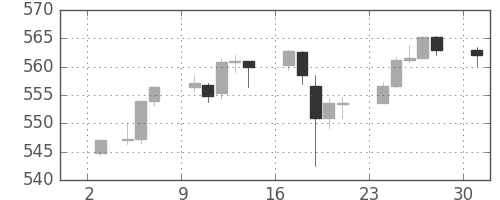 S&P500の日足チャート(1995年7月)