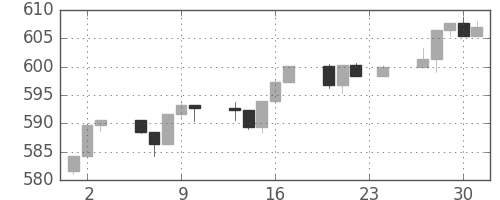 S&P500の日足チャート(1995年11月)