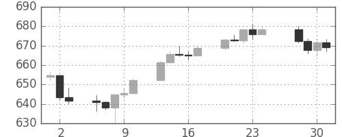 S&P500の日足チャート(1996年5月)