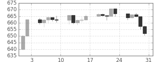 S&P500の日足チャート(1996年8月)