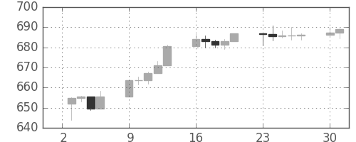 S&P500の日足チャート(1996年9月)