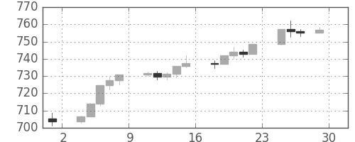 S&P500の日足チャート(1996年11月)